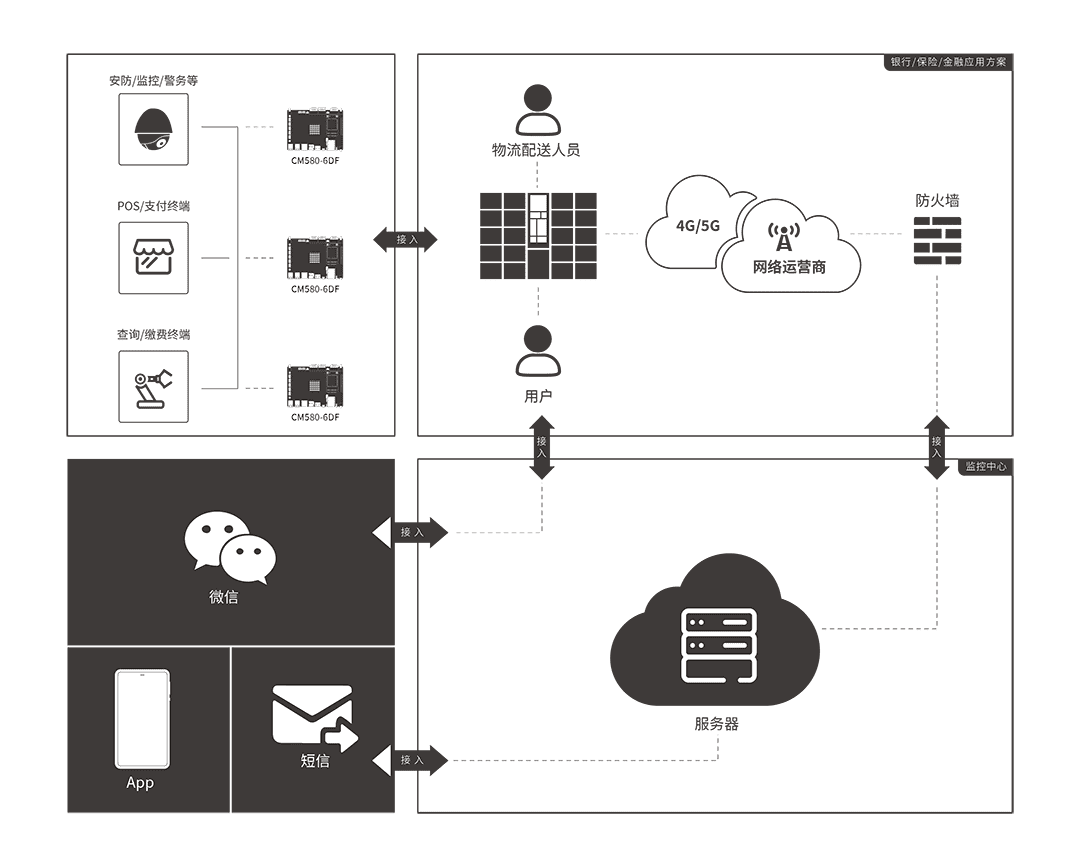 CM580-6DF工控机 应用方案 CM580-6DF工控机 应用方案